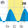 Captain Alex's Marina tide chart for Sunday, March 28, 2021