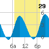 Captain Alex's Marina tide chart for Monday, March 29, 2021