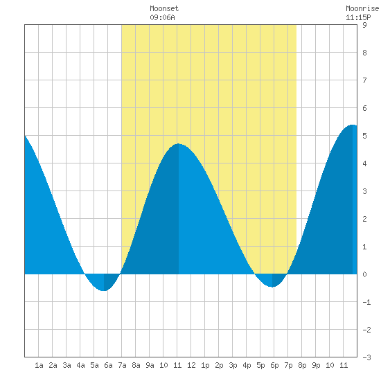 Captain Alex's Marina tide chart for Wednesday, March 31, 2021