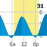 Captain Alex's Marina tide chart for Wednesday, March 31, 2021