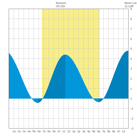 Captain Alex's Marina tide chart for Wednesday, March 3, 2021