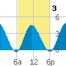 Captain Alex's Marina tide chart for Wednesday, March 3, 2021