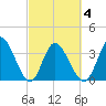 Captain Alex's Marina tide chart for Thursday, March 4, 2021