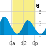 Captain Alex's Marina tide chart for Saturday, March 6, 2021