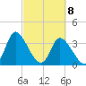 Captain Alex's Marina tide chart for Monday, March 8, 2021