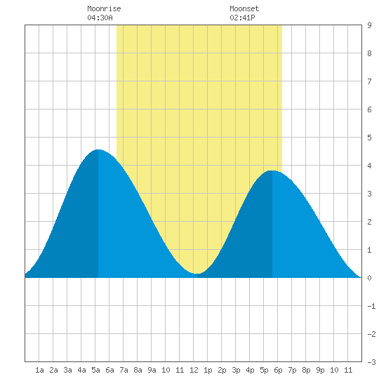 Captain Alex's Marina tide chart for Tuesday, March 9, 2021