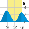 Captain Alex's Marina tide chart for Tuesday, March 9, 2021
