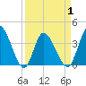 Captain Alex's Marina tide chart for Thursday, April 1, 2021
