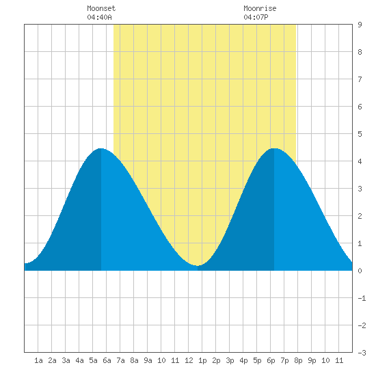 Captain Alex's Marina tide chart for Friday, April 23, 2021