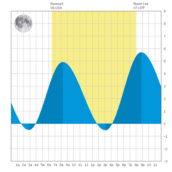 Captain Alex's Marina tide chart for Monday, April 26, 2021