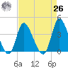 Captain Alex's Marina tide chart for Monday, April 26, 2021