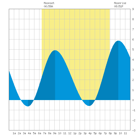 Captain Alex's Marina tide chart for Tuesday, April 27, 2021