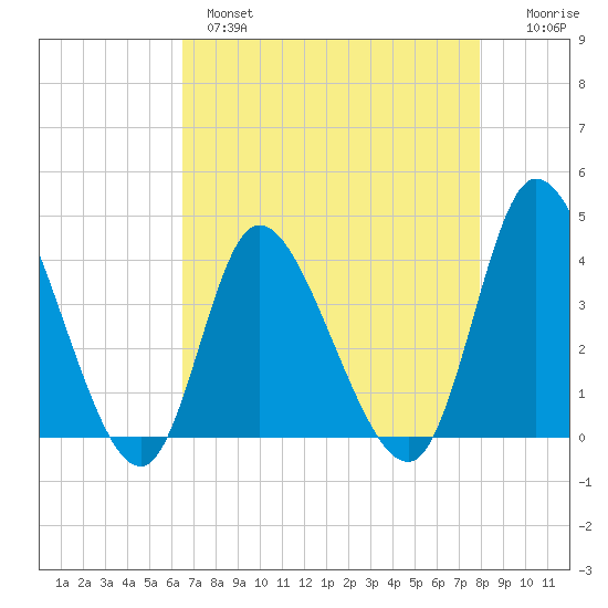 Captain Alex's Marina tide chart for Wednesday, April 28, 2021