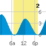 Captain Alex's Marina tide chart for Friday, April 2, 2021