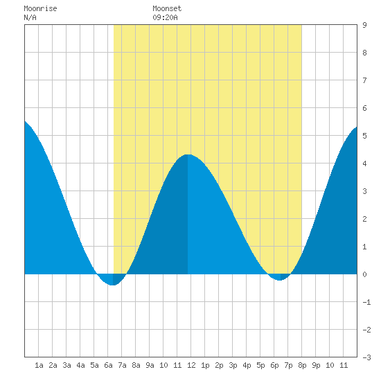Captain Alex's Marina tide chart for Friday, April 30, 2021