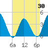 Captain Alex's Marina tide chart for Friday, April 30, 2021