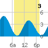 Captain Alex's Marina tide chart for Saturday, April 3, 2021