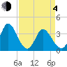 Captain Alex's Marina tide chart for Sunday, April 4, 2021