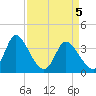Captain Alex's Marina tide chart for Monday, April 5, 2021