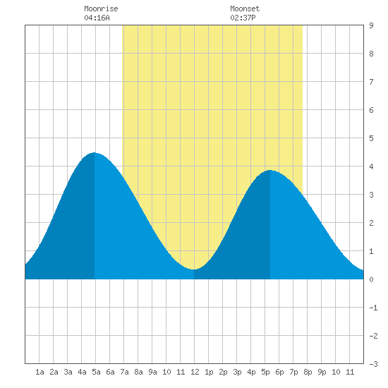 Captain Alex's Marina tide chart for Tuesday, April 6, 2021