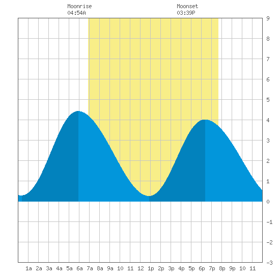 Captain Alex's Marina tide chart for Wednesday, April 7, 2021