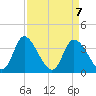 Captain Alex's Marina tide chart for Wednesday, April 7, 2021