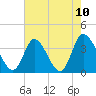 Captain Alex's Marina tide chart for Monday, May 10, 2021