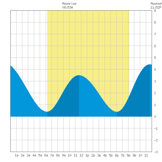 Captain Alex's Marina tide chart for Saturday, May 15, 2021