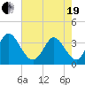 Captain Alex's Marina tide chart for Wednesday, May 19, 2021