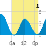 Captain Alex's Marina tide chart for Saturday, May 1, 2021