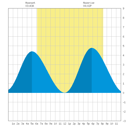 Captain Alex's Marina tide chart for Saturday, May 22, 2021