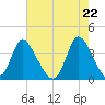 Captain Alex's Marina tide chart for Saturday, May 22, 2021