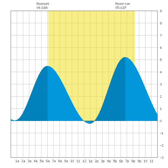 Captain Alex's Marina tide chart for Sunday, May 23, 2021