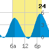 Captain Alex's Marina tide chart for Monday, May 24, 2021
