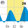 Captain Alex's Marina tide chart for Wednesday, May 26, 2021