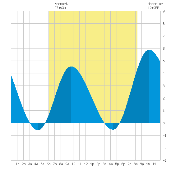 Captain Alex's Marina tide chart for Thursday, May 27, 2021