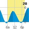 Captain Alex's Marina tide chart for Friday, May 28, 2021