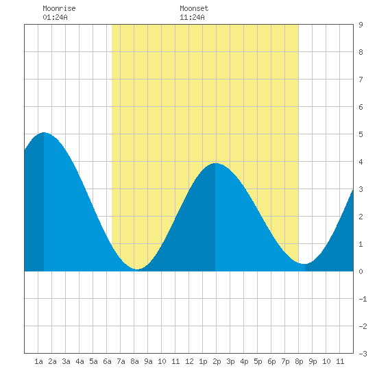 Captain Alex's Marina tide chart for Sunday, May 2, 2021