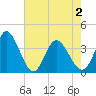 Captain Alex's Marina tide chart for Sunday, May 2, 2021
