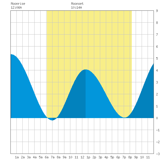 Captain Alex's Marina tide chart for Sunday, May 30, 2021