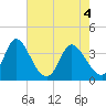 Captain Alex's Marina tide chart for Tuesday, May 4, 2021