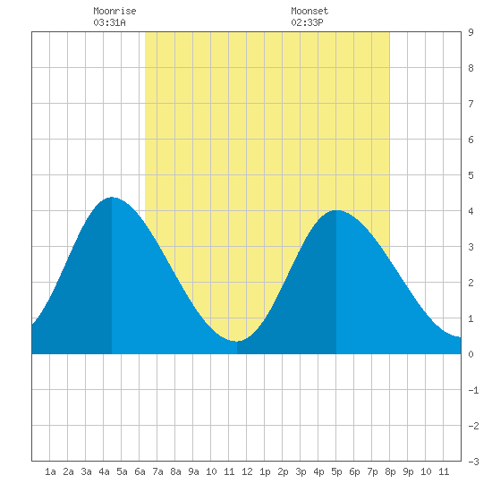 Captain Alex's Marina tide chart for Wednesday, May 5, 2021