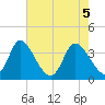Captain Alex's Marina tide chart for Wednesday, May 5, 2021