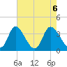 Captain Alex's Marina tide chart for Thursday, May 6, 2021