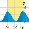 Captain Alex's Marina tide chart for Friday, May 7, 2021