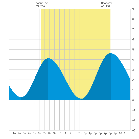 Captain Alex's Marina tide chart for Sunday, May 9, 2021