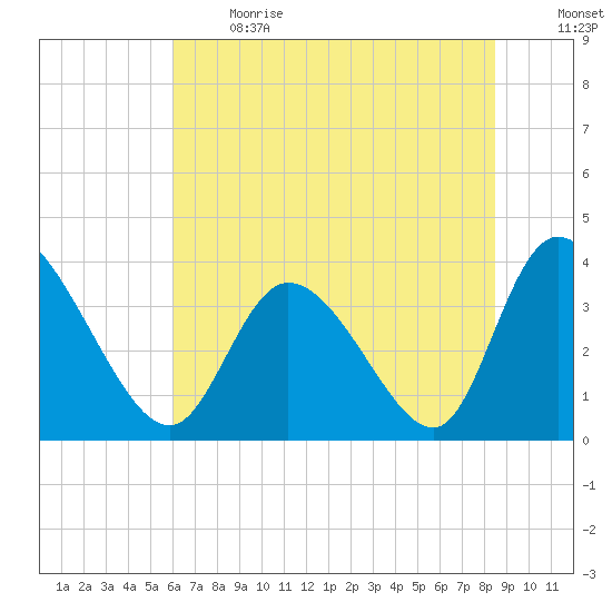 Captain Alex's Marina tide chart for Sunday, June 13, 2021