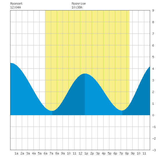 Captain Alex's Marina tide chart for Tuesday, June 15, 2021