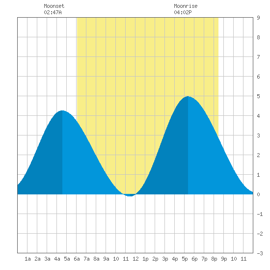 Captain Alex's Marina tide chart for Sunday, June 20, 2021