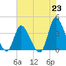 Captain Alex's Marina tide chart for Wednesday, June 23, 2021